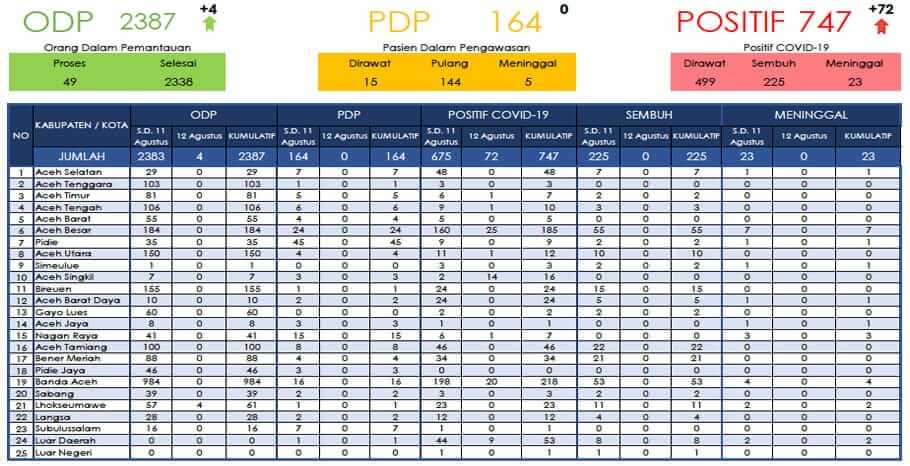 Data update penanganan kasus Covid-19 Aceh