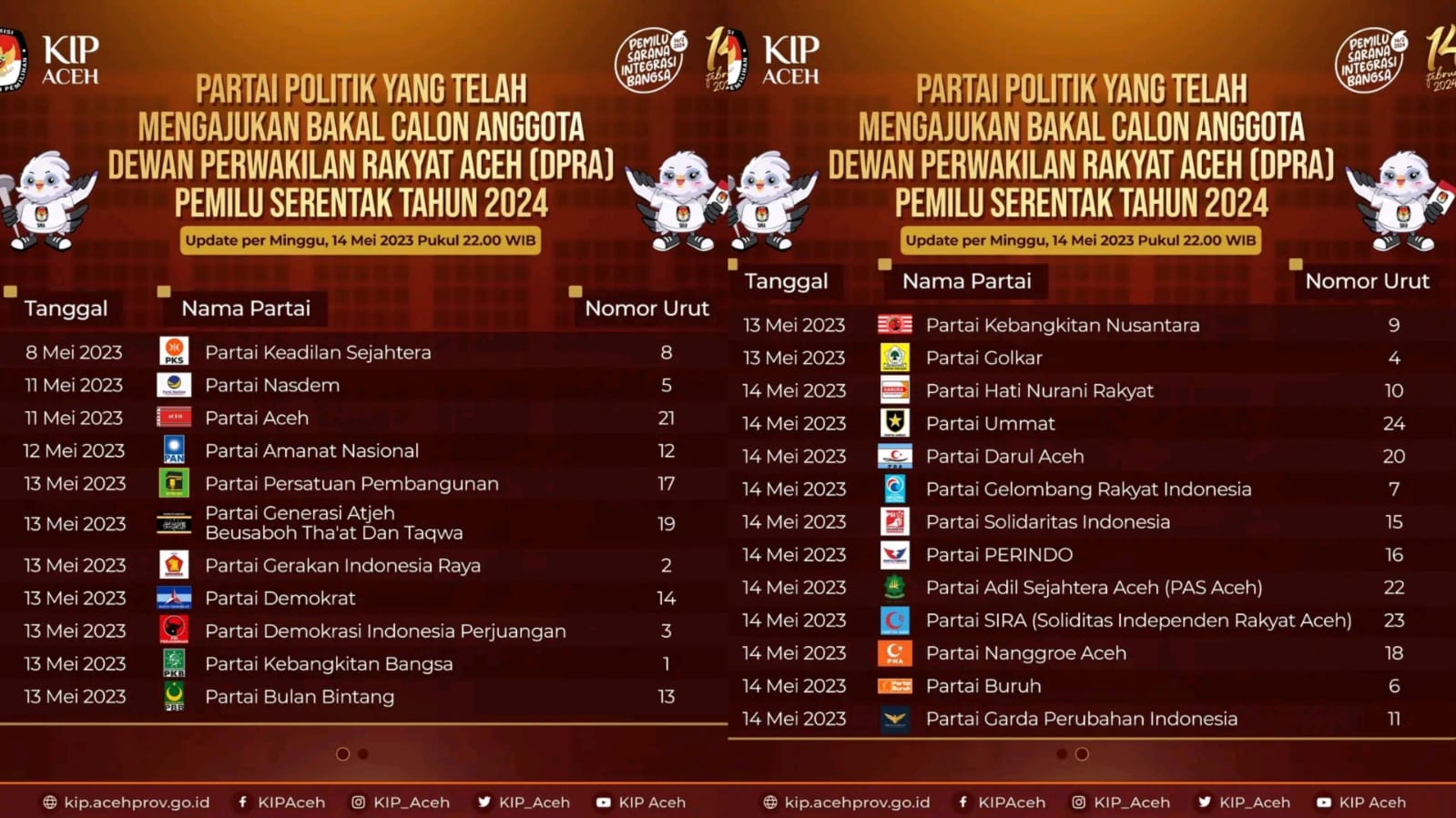 24 partai politik nasional dan lokal di Aceh telah mendaftarkan Bakal Caleg DPRA ke KIP Aceh