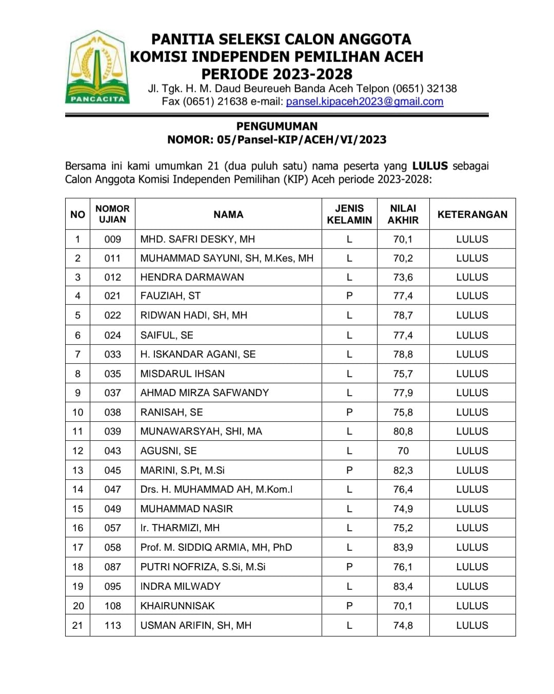 Pansel mengumumkan 21 nama calon Anggota KIP Aceh periode 2023-2028 yang lulus seleksi untuk ikut fit and proper test di DPRA