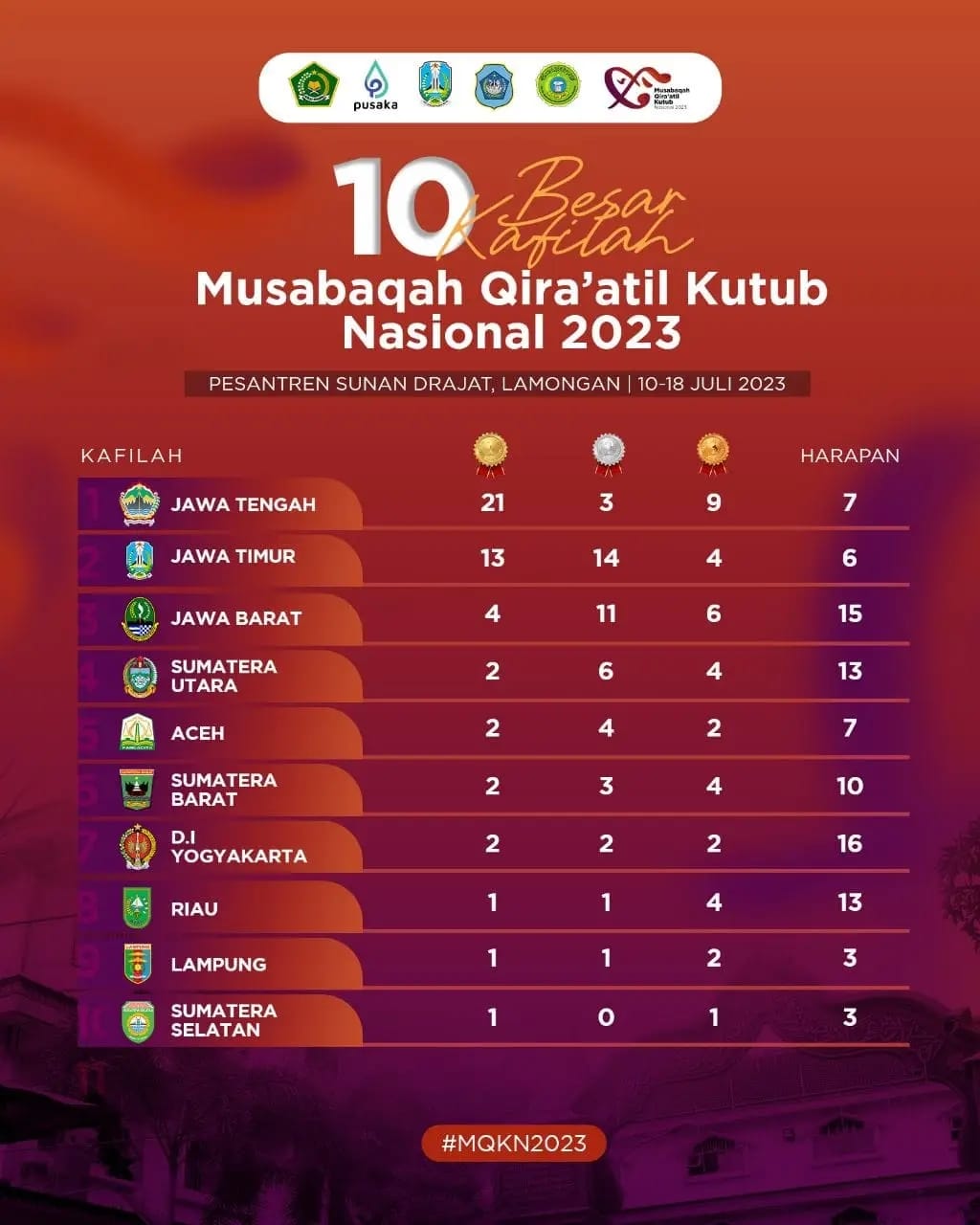 Kafilah Aceh berhasil meraih peringkat lima besar pada Musabaqah Qira'atil Kutub (MQK) Nasional VIII tahun 2023 atau lomba baca kitab kuning tingkat nasional yang berlangsung di Pesantren Sunan Drajat, Lamongan, Jawa Timur