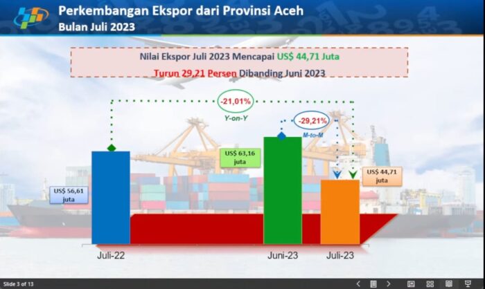 Nilai ekspor barang asal Aceh ke luar negeri pada Juli 2023 tercatat 44.714.343 US Dolar, turun atau anjlok sebesar 29,21 persen dibandingkan Juni 2023