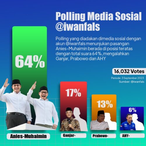 Pasangan Anies Baswedan - Cak Imin memenangi polling online penyanyi legendaris Indonesia Iwan Fals