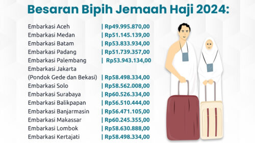 Biaya Perjalanan Ibadah Haji (Bipih) jemaah Haji Reguler 1445 H/2024 M per embarkasi
