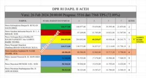 Versi: 26 Feb 2024 21:00:00 Progress: 5518 dari 7568 TPS (72.91%)