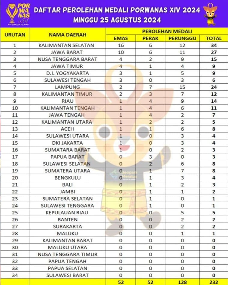 Daftar perolehan medali Porwanas XIV di Banjarmasin, Kalimantan Selatan, yang ditutup Ahad malam (25/8). Foto: Istimewa