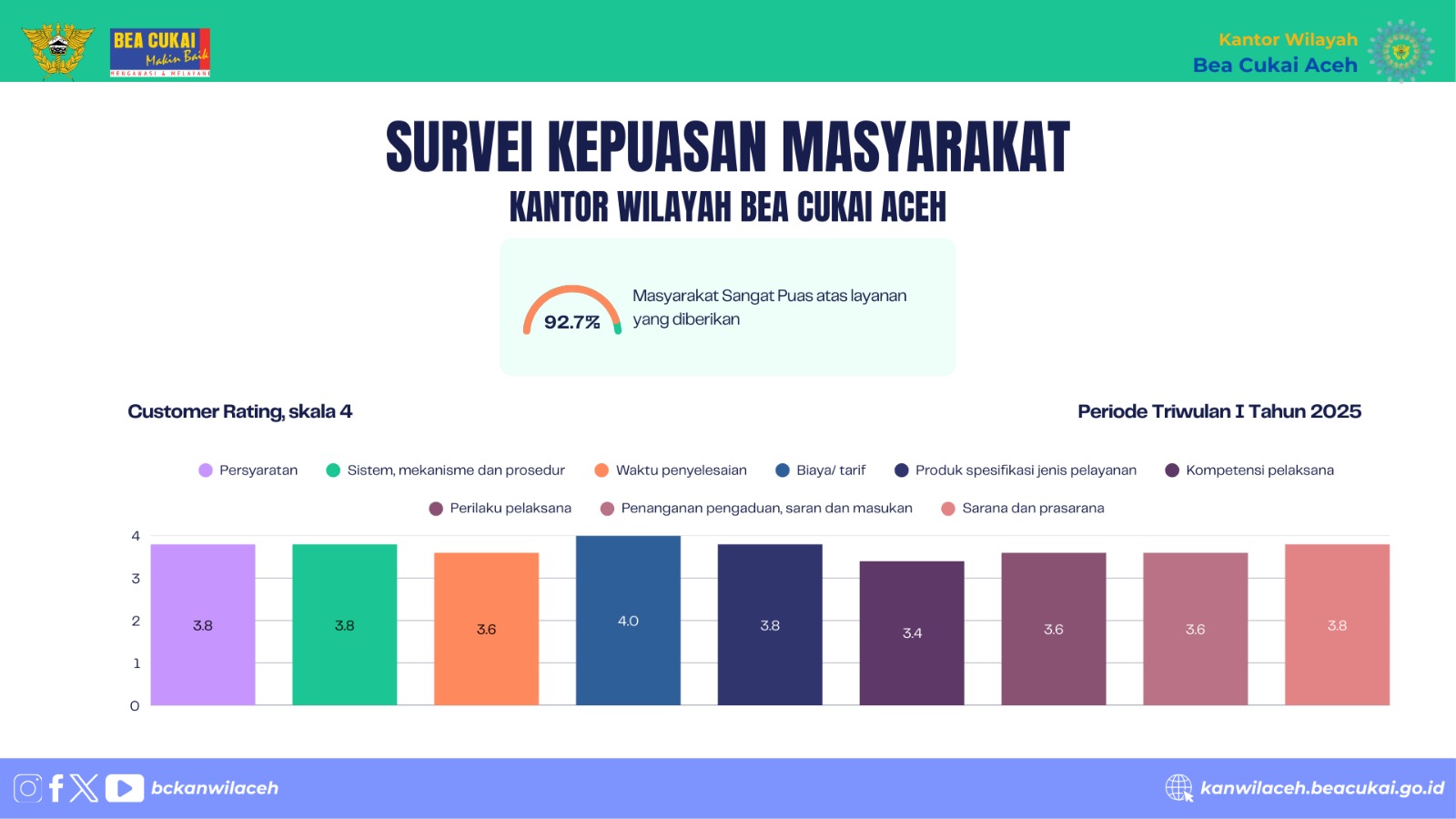 Kanwil Direktorat Jenderal Bea dan Cukai Aceh kembali mencatat pencapaian positif dalam upaya peningkatan kualitas pelayanan publikFoto: For Infoaceh.net)