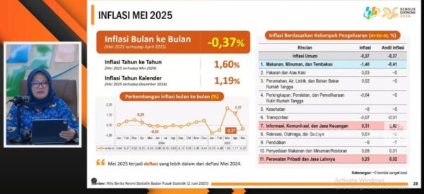 Badan Pusat Statistik (BPS) mencatat Inflasi Indeks Harga Konsumen (IHK) mengalami deflasi sebesar 0,37 persen secara bulanan (month to month/mtm) pada Mei 2025.