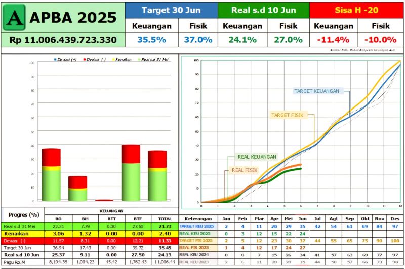 Memasuki pertengahan tahun anggaran 2025, realisasi serapan APBA menunjukkan capaian masih di bawah target