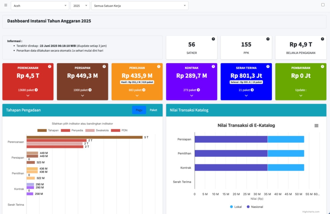 Nilai Transaksi di E-Katalog Berdasarkan Tahapan Pengadaan, pada Pemerintah Aceh Tahun Anggaran 2025.