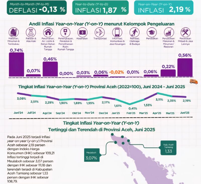 BPS mencatat tingkat inflasi year-on-year (y-on-y) Provinsi Aceh pada Juni 2025 sebesar 2,19 persen, dengan Indeks Harga Konsumen (IHK) mencapai 109,21. (Foto: Ist)