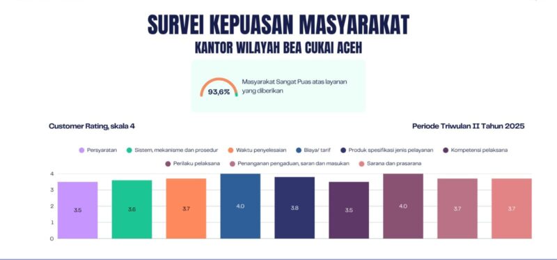 Pelayanan Bea Cukai Aceh mendapat pengakuan publik hasil Survei Kepuasan Masyarakat (SKM) untuk Triwulan II Tahun 2025. (Foto: Ist)