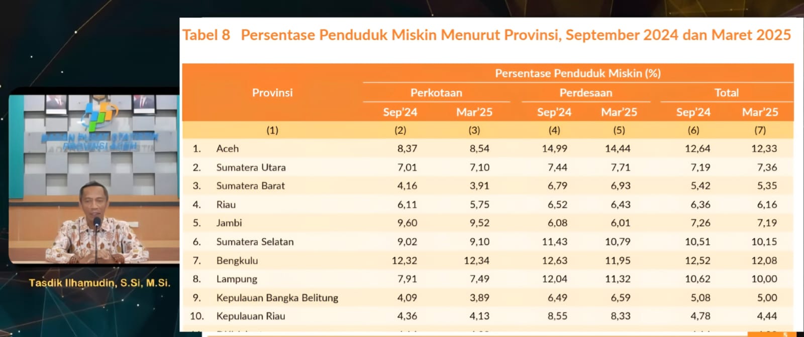 Plt Kepala BPS Aceh, Tasdik Ilhamuddin, menyampaikan persentase penduduk miskin di Aceh 12,33 persen atau sebanyak 704.690 jiwa, tertinggi dibandingkan seluruh provinsi lain di Sumatera. (Foto: Dok. BPS Aceh)