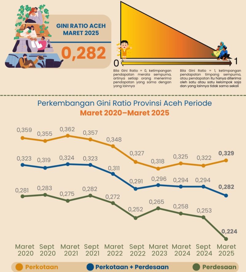 BPS Aceh mencatat tingkat ketimpangan pengeluaran penduduk Aceh pada Maret 2025 mengalami penurunan signifikan dan mencapai level terendah dalam enam tahun terakhir. (Foto: Dok. BPS Aceh)