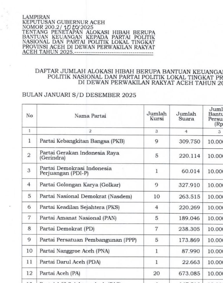 Pemerintah Aceh melalui Keputusan Gubernur Aceh Nomor 200.2/1020/2025 menetapkan alokasi hibah berupa bantuan keuangan kepada 13 partai politik peraih kursi di DPRA. (Foto: Ist)
