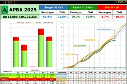 Realisasi APBA 2025 masih rendah. Baru mencapai 60 persen hingga 15 Oktober. (Foto: Ist)