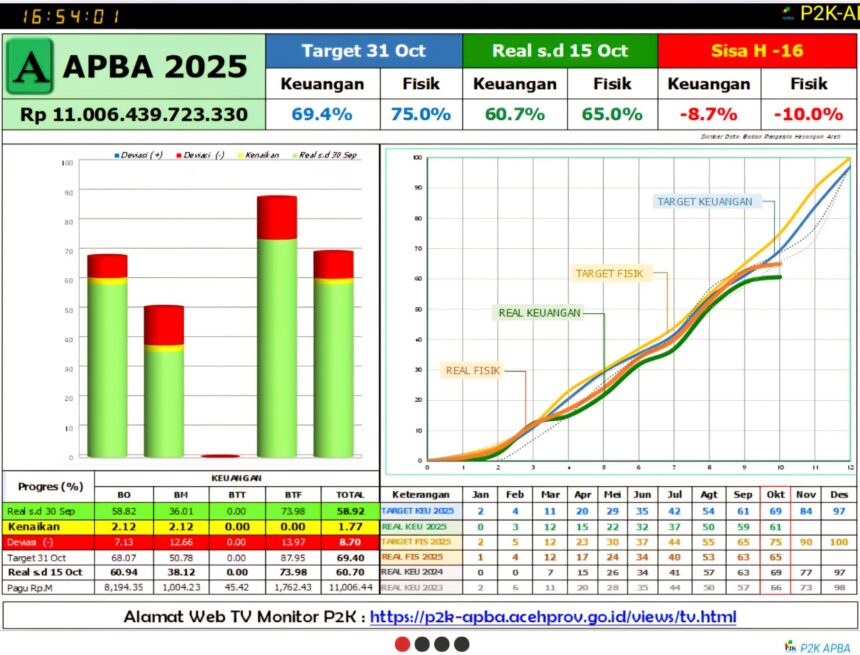 Realisasi APBA 2025 masih rendah. Baru mencapai 60 persen hingga 15 Oktober. (Foto: Ist)