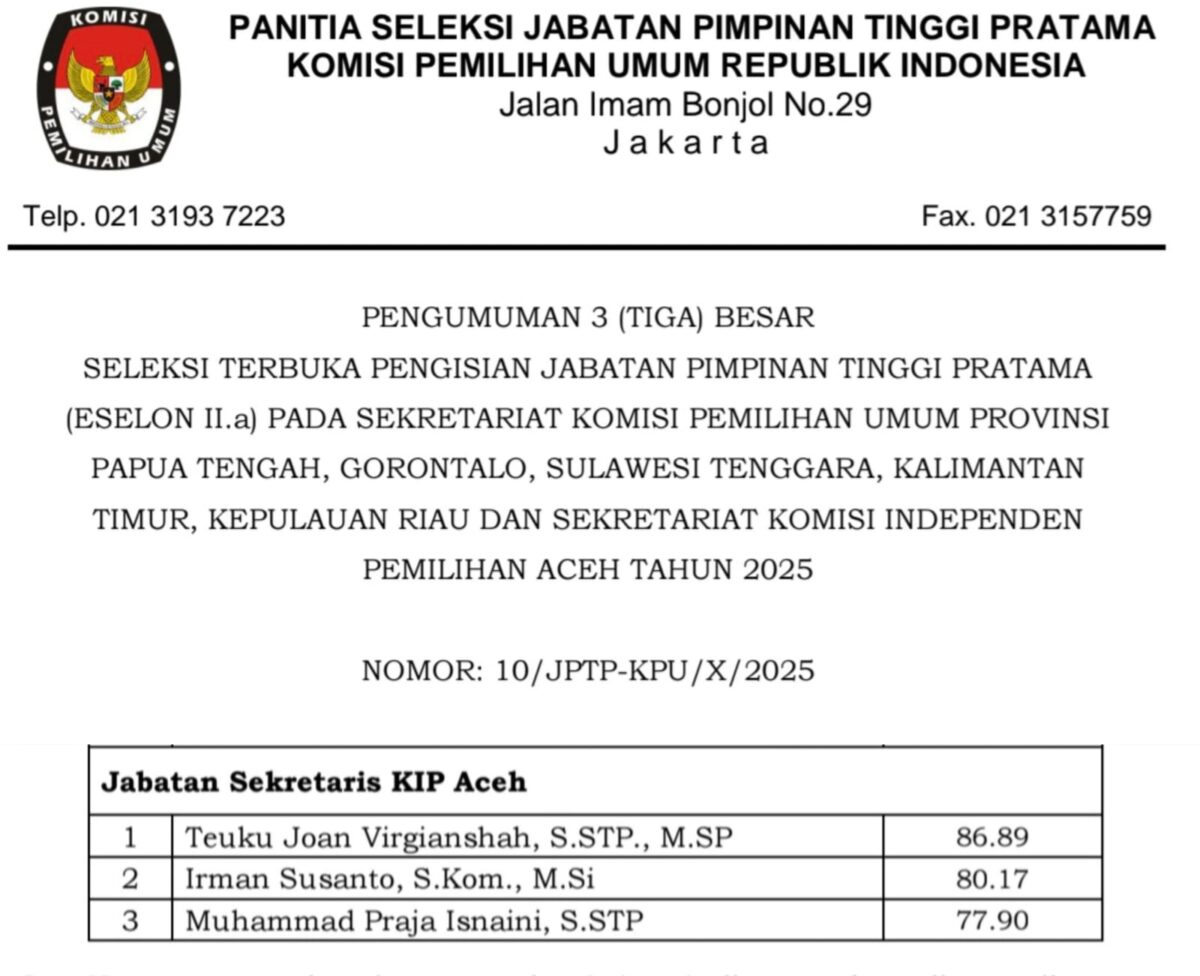 KPU RI melalui Panitia Seleksi Jabatan Pimpinan Tinggi Pratama mengumumkan tiga besar peserta yang lulus seleksi terbuka jabatan Sekretaris Komisi Independen Pemilihan (KIP) Aceh.