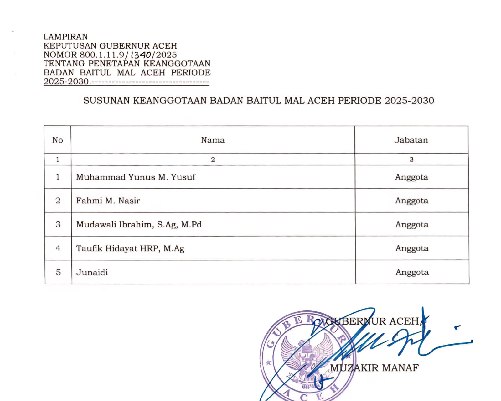 Gubernur Tetapkan Lima Anggota Badan Baitul Mal Aceh Periode 2025–2030