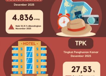 Jumlah wisatawan mancanegara (wisman) berkunjung ke Aceh menunjukkan tren peningkatan. Namun, tingkat hunian hotel menurun pada Desember 2025.