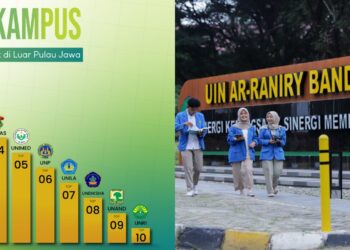 UIN Ar-Raniry Banda Aceh menempati peringkat pertama sebagai perguruan tinggi dengan kinerja riset terbaik di luar Pulau Jawa versi Scimago Institutions Rankings (SIR) 2025. (Foto: Ist)