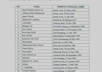 Hasil Akhir Dimumkan, Ini 20 Nama Lulus Tenaga Profesional Baitul Mal Aceh 2026–2031