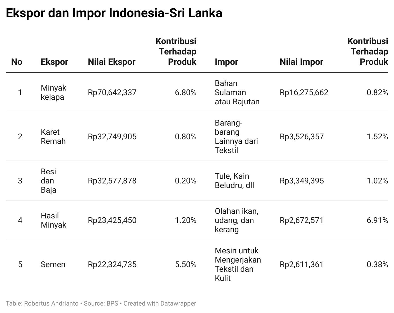 ekspor-impor-indonesia-sri-lanka