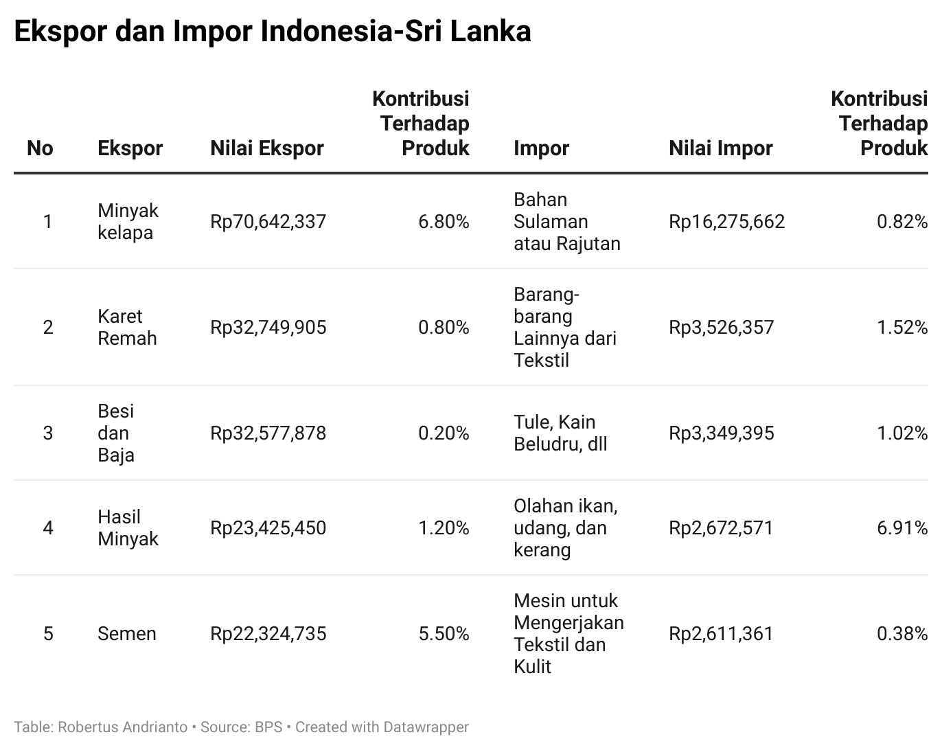 ekspor-impor-indonesia-sri-lanka | Infoaceh.net ekspor-impor-indonesia-sri-lanka