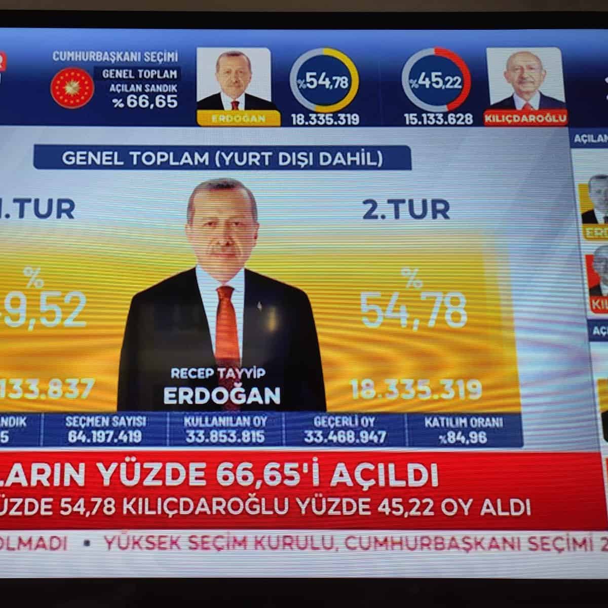Presiden Turki petahana, Recep Tayyip Erdogan memimpin persaingan dengan meraih 54,78% suara di penghitungan Pilpres Turki putaran kedua ini, Ahad (28/5)