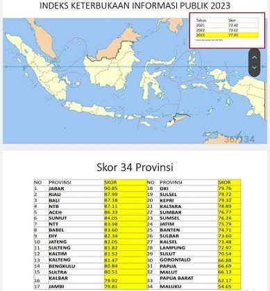 Indeks Keterbukaan Informasi Publik (IKIP) Aceh 2023 masuk lima besar nasional dengan skor 81,27 poin dan berada pada kategori baik