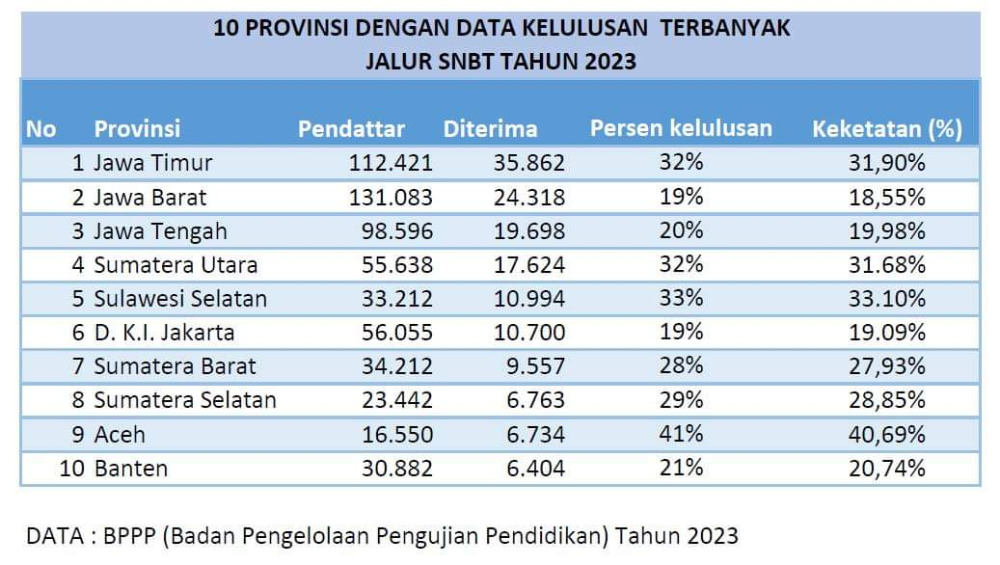 Jumlah siswa Aceh yang lulus SNBT tahun 2023 turun ke peringkat 9 nasional, dari sebelumnya berada di urutan 8 pada tahun 2022