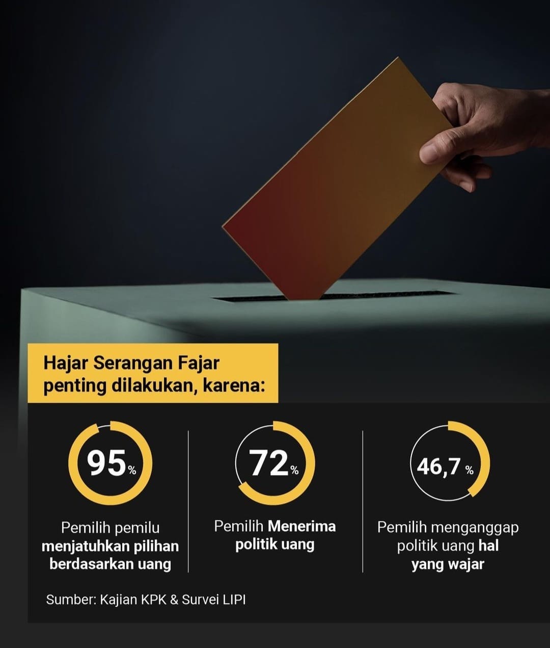 Komisi Pemberantasan Korupsi menyebutkan masih banyak pemilih yang menjatuhkan pilihan calon di pemilu berdasarkan uang