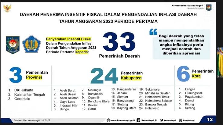 Kemendagri dan Kementerian Keuangan menghadiahi 33 Pemerintah Daerah insentif fiskal dalam pengendalian inflasi daerah tahun anggaran 2023 periode pertama, termasuk lima kabupaten/kota di Aceh