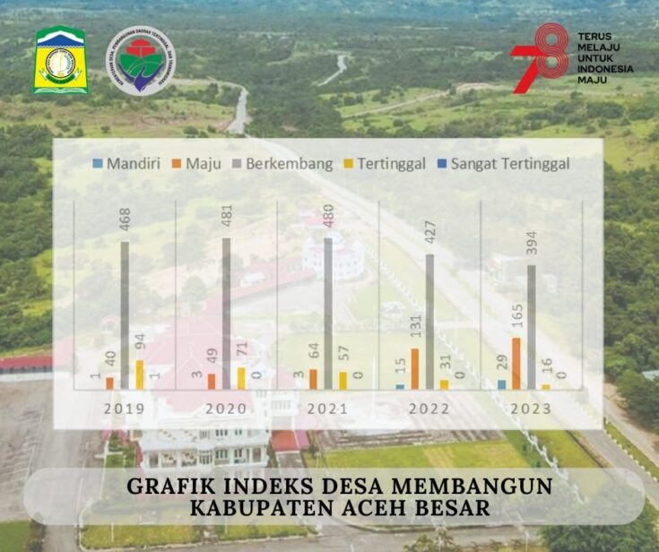 Grafik peningkatan Indeks Desa Membangun di Aceh Besar