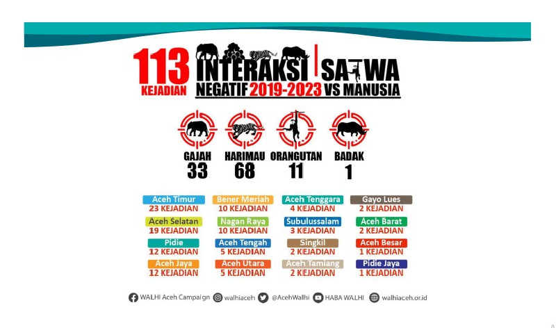 Kasus interaksi negatif satwa dengan manusia terjadi akibat terputusnya koridor karena ada pengalihan fungsi lahan yang masif