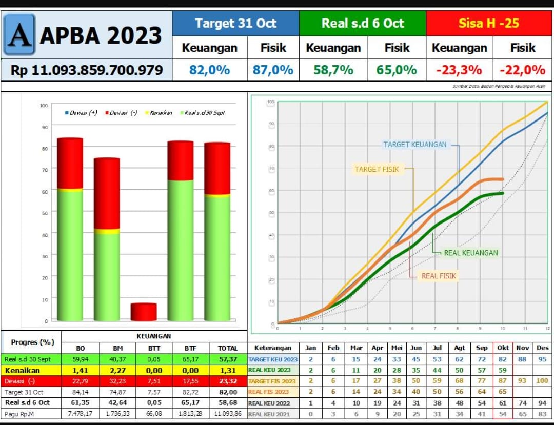 Realisasi serapan Anggaran Pendapatan dan Belanja Aceh (APBA) tahun 2023 masih rendah yakni hingga 9 Oktober baru mencapai 58,7 persen