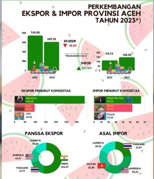 Nilai Ekspor dan Impor Aceh sepanjang 2023