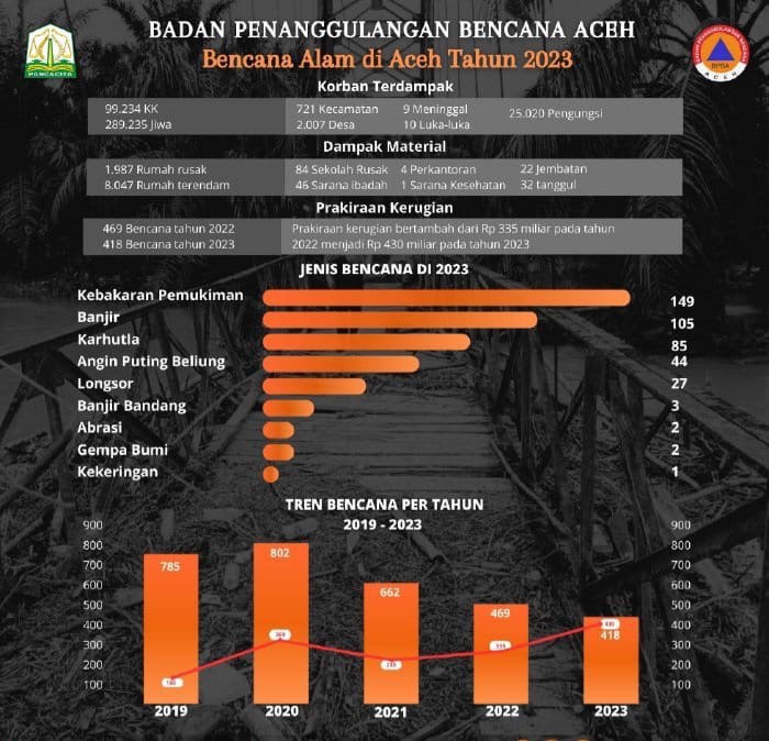 Sepanjang tahun 2023, Aceh dilanda bencana sebanyak 418 kali, menyebabkan 9 orang meninggal dunia dan 10 orang luka-luka