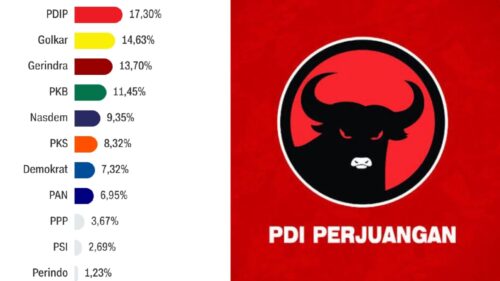 Hasil quick count atau hitung cepat Pileg 2024 dari beberapa lembaga survei, Partai Demokrasi Indonesia Perjuangan (PDIP) untuk sementara unggul dari partai lainnya