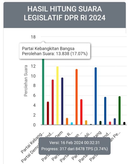 Partai Kebangkitan Bangsa (PKB) unggul sementara dalam perolehan suara Pemilu 2024 untuk tingkat DPR RI di Dapil Aceh I