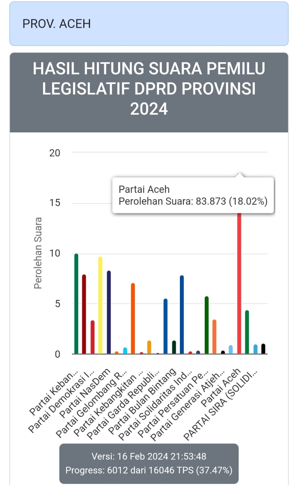 Partai Aceh dan PKB unggul sementara dalam perolehan suara DPRA Pemilu 2024 di 10 Daerah Pemilihan (Dapil)