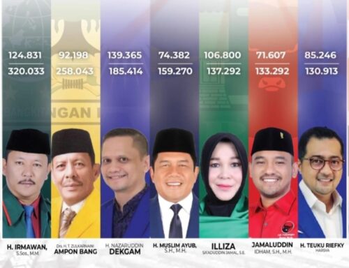 Tujuh caleg peraih suara terbanyak terpilih jadi Anggota DPR RI dari Dapil Aceh 1 yakni Irmawan (PKB), T. Zulkarnaini Ampon Bang (Golkar), Nazaruddin Dek Gam (PAN), Muslem Aiyub (Nasdem), Illiza Sa’aduddin Djamal (PPP), Jamaluddin Idham (PDIP) dan Teuku Riefky Harsya (Demokrat)