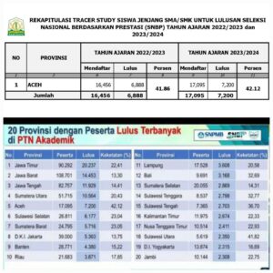 Sebanyak 7.200 siswa Aceh lulus Seleksi Nasional Berdasarkan Prestasi (SNBP) 2024