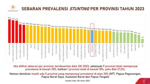Berdasarkan hasil survei kesehatan Indonesia (SKI), angka prevalensi stunting di Aceh sepanjang tahun 2023 mengalami penurunan dibanding 2022