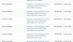 Dinas Pendidikan Aceh menganggarkan Rp7 miliar untuk pengadaan sembilan paket tempat sampah jenis plastik HDPE murni untuk SMA di delapan kabupaten/kota
