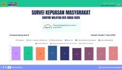 Kanwil Direktorat Jenderal Bea dan Cukai Aceh kembali mencatat pencapaian positif dalam upaya peningkatan kualitas pelayanan publikFoto: For Infoaceh.net)