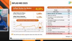 Badan Pusat Statistik (BPS) mencatat Inflasi Indeks Harga Konsumen (IHK) mengalami deflasi sebesar 0,37 persen secara bulanan (month to month/mtm) pada Mei 2025.