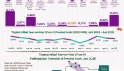 BPS mencatat tingkat inflasi year-on-year (y-on-y) Provinsi Aceh pada Juni 2025 sebesar 2,19 persen, dengan Indeks Harga Konsumen (IHK) mencapai 109,21. (Foto: Ist)