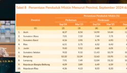 Plt Kepala BPS Aceh, Tasdik Ilhamuddin, menyampaikan persentase penduduk miskin di Aceh 12,33 persen atau sebanyak 704.690 jiwa, tertinggi dibandingkan seluruh provinsi lain di Sumatera. (Foto: Dok. BPS Aceh)