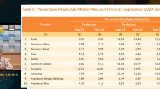 Plt Kepala BPS Aceh, Tasdik Ilhamuddin, menyampaikan persentase penduduk miskin di Aceh 12,33 persen atau sebanyak 704.690 jiwa, tertinggi dibandingkan seluruh provinsi lain di Sumatera. (Foto: Dok. BPS Aceh)
