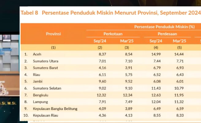 Plt Kepala BPS Aceh, Tasdik Ilhamuddin, menyampaikan persentase penduduk miskin di Aceh 12,33 persen atau sebanyak 704.690 jiwa, tertinggi dibandingkan seluruh provinsi lain di Sumatera. (Foto: Dok. BPS Aceh)
